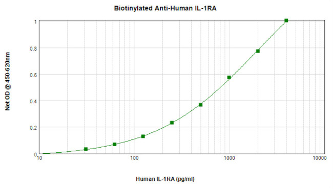 IL1RA Antibody in ELISA (ELISA)