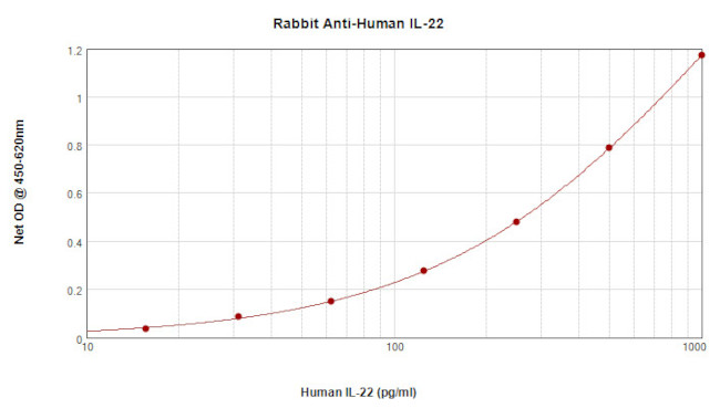 IL-22 Antibody in ELISA (ELISA)