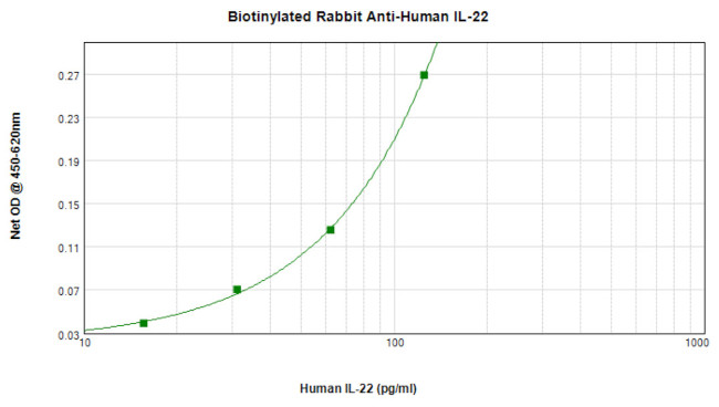 IL-22 Antibody in ELISA (ELISA)