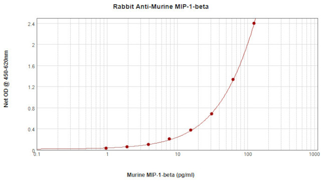 CCL4 Antibody in ELISA (ELISA)