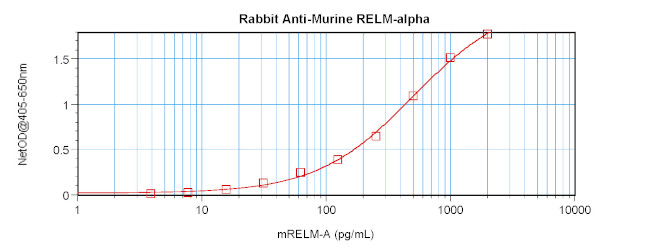 RELM alpha Antibody in ELISA (ELISA)