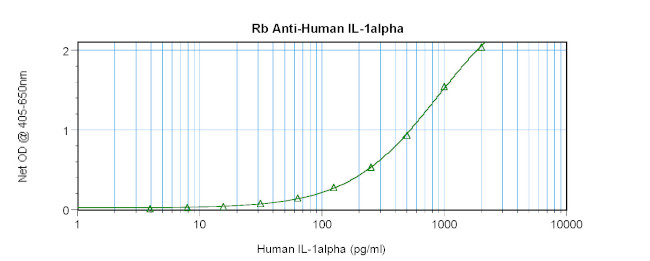 IL-1 alpha Antibody in ELISA (ELISA)