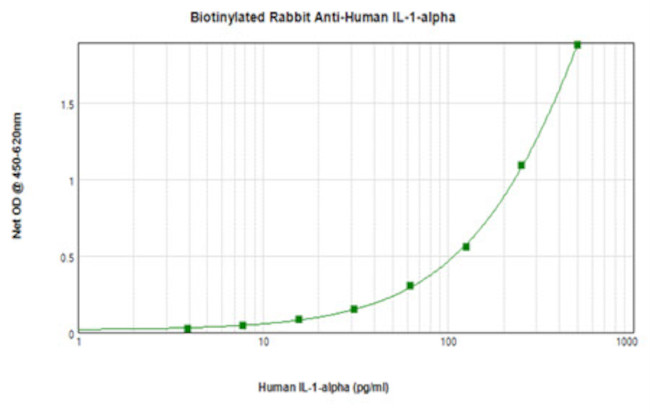 IL-1 alpha Antibody in ELISA (ELISA)