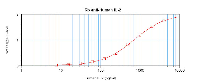 IL-2 Antibody in ELISA (ELISA)