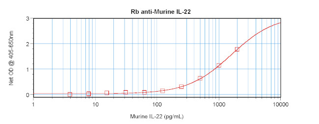 IL-22 Antibody in ELISA (ELISA)