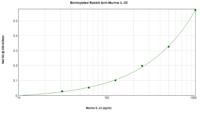 IL-22 Antibody in ELISA (ELISA)