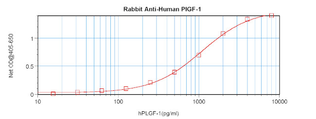 PlGF-1 Antibody in ELISA (ELISA)