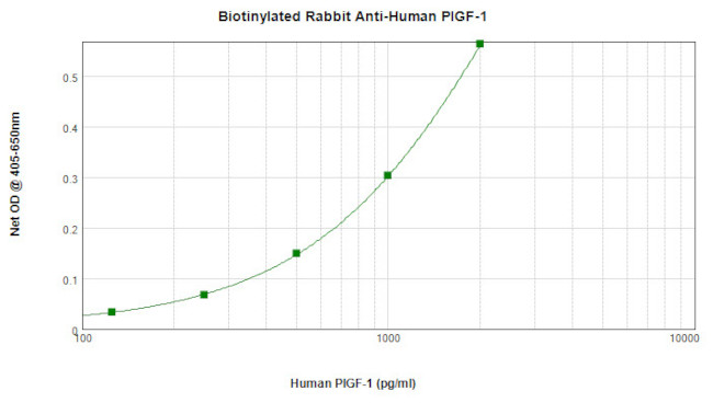 PlGF-1 Antibody in ELISA (ELISA)