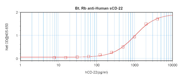 CD22 (soluble) Antibody in ELISA (ELISA)