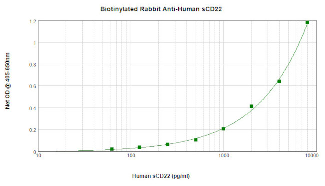 CD22 (soluble) Antibody in ELISA (ELISA)