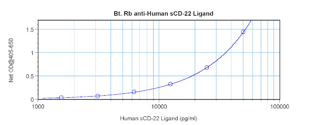 CD22 (soluble) Antibody in ELISA (ELISA)