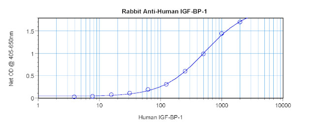 IGFBP-1 Antibody in ELISA (ELISA)