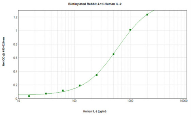 IL-2 Antibody in ELISA (ELISA)