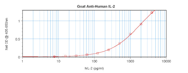 IL-2 Antibody in ELISA (ELISA)