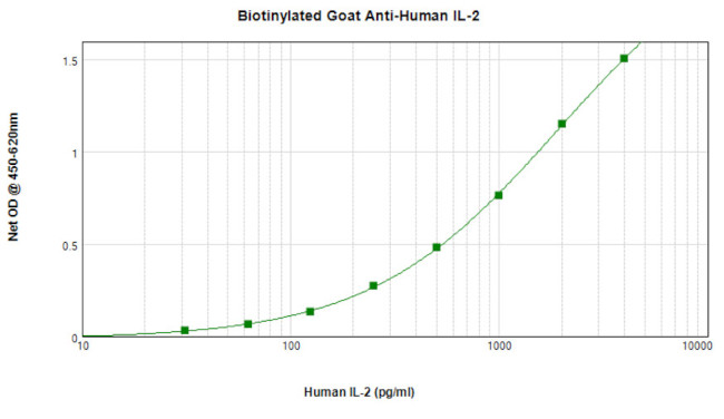 IL-2 Antibody in ELISA (ELISA)