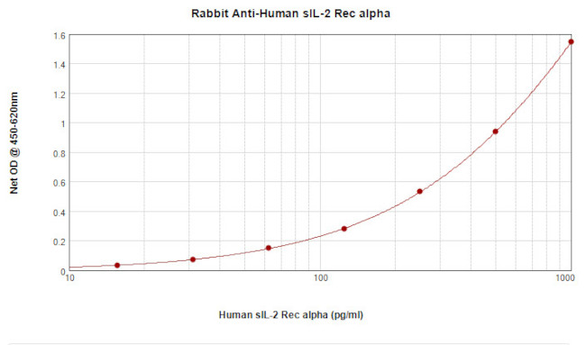 CD25 (soluble) Antibody in ELISA (ELISA)