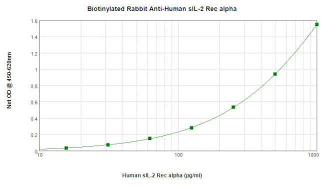 CD25 (soluble) Antibody in ELISA (ELISA)