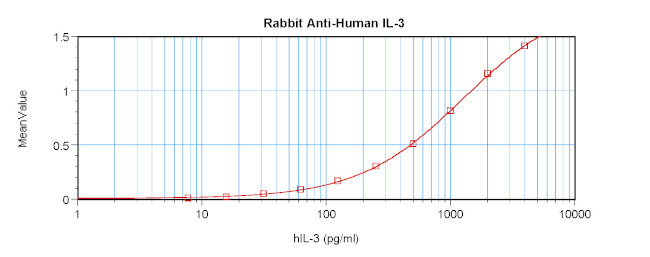 IL-3 Antibody in ELISA (ELISA)