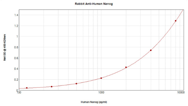 Nanog Antibody in ELISA (ELISA)