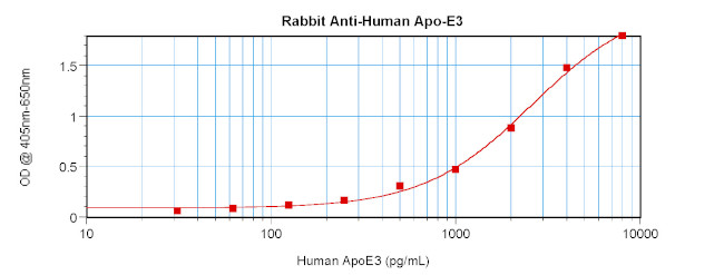 ApoE3 Antibody in ELISA (ELISA)