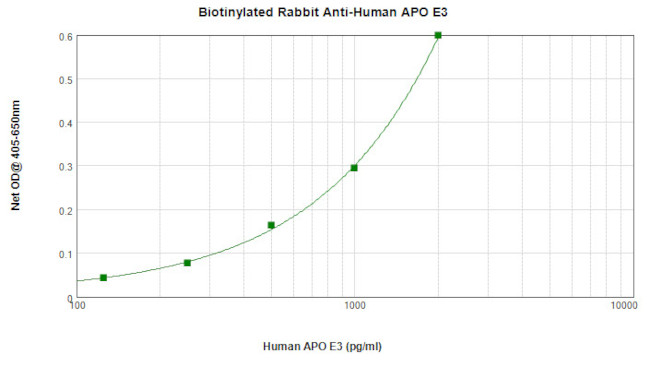 ApoE3 Antibody in ELISA (ELISA)