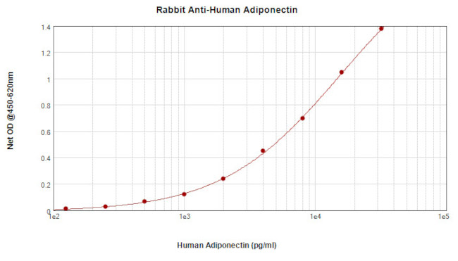 Adiponectin Antibody in ELISA (ELISA)