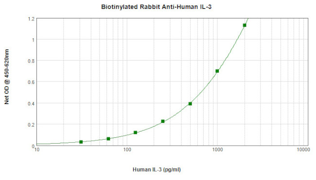 IL-3 Antibody in ELISA (ELISA)