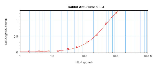 IL-4 Antibody in ELISA (ELISA)