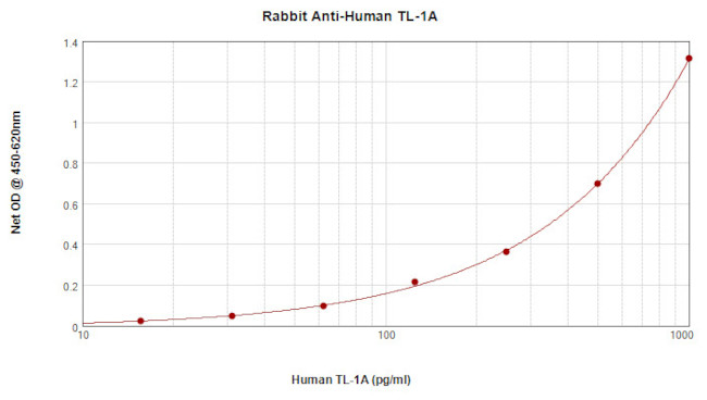 TL1A Antibody in ELISA (ELISA)