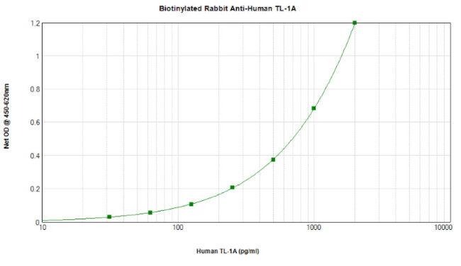 TL1A Antibody in ELISA (ELISA)