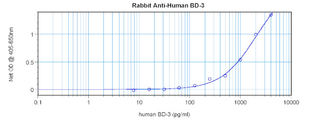 beta-3 Defensin Antibody in ELISA (ELISA)