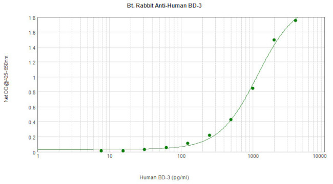 beta-3 Defensin Antibody in ELISA (ELISA)