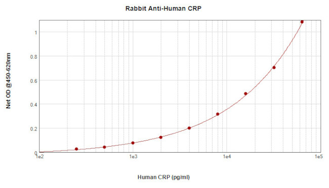 CRP Antibody in ELISA (ELISA)