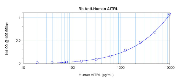 GITRL Antibody in ELISA (ELISA)