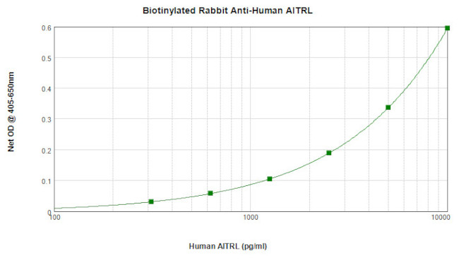 GITRL Antibody in ELISA (ELISA)