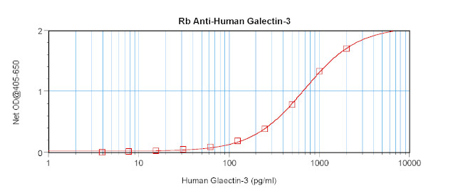 Galectin 3 Antibody in ELISA (ELISA)