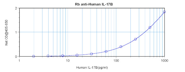 IL17B Antibody in ELISA (ELISA)