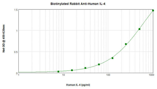 IL-4 Antibody in ELISA (ELISA)