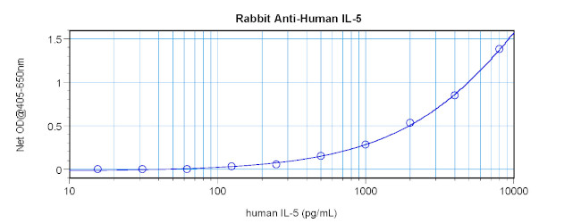 IL-5 Antibody in ELISA (ELISA)