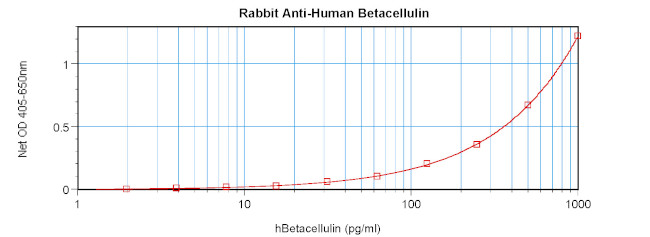 betacellulin Antibody in ELISA (ELISA)