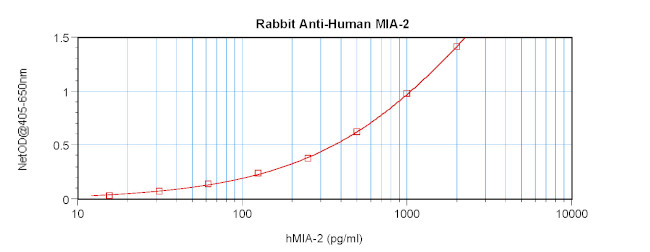 CTAGE5 Antibody in ELISA (ELISA)