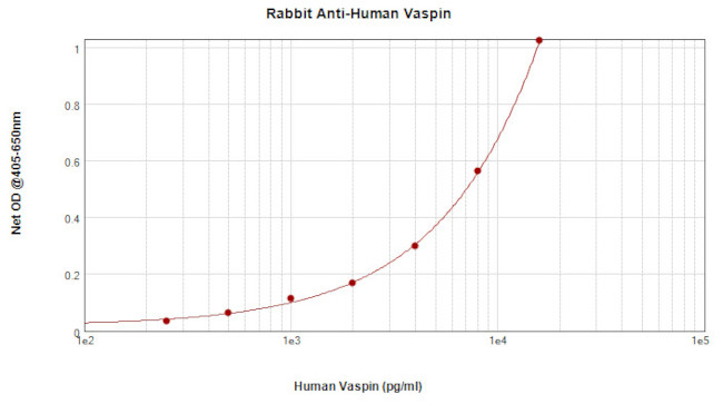 Serpina12 Antibody in ELISA (ELISA)