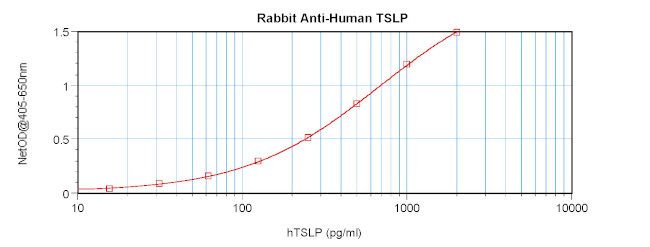 TSLP Antibody in ELISA (ELISA)