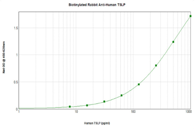 TSLP Antibody in ELISA (ELISA)