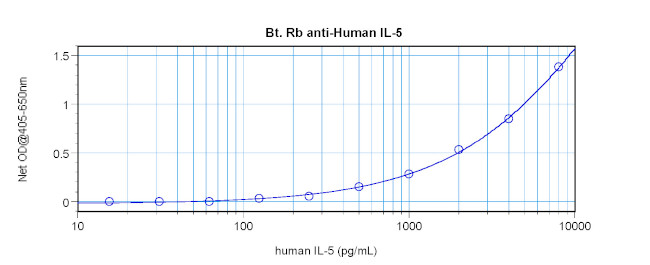 IL-5 Antibody in ELISA (ELISA)