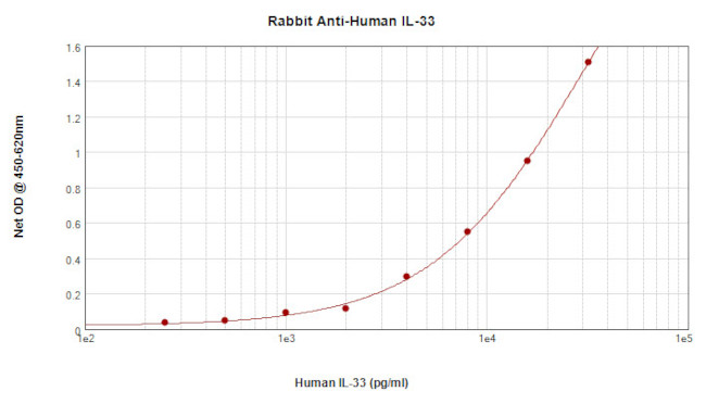 IL-33 Antibody in ELISA (ELISA)