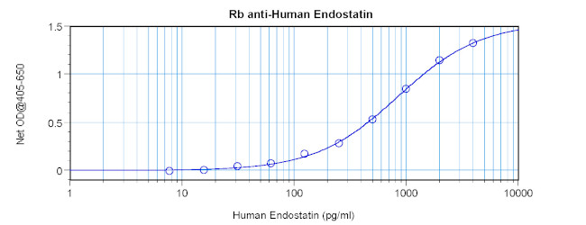 Endostatin Antibody in ELISA (ELISA)