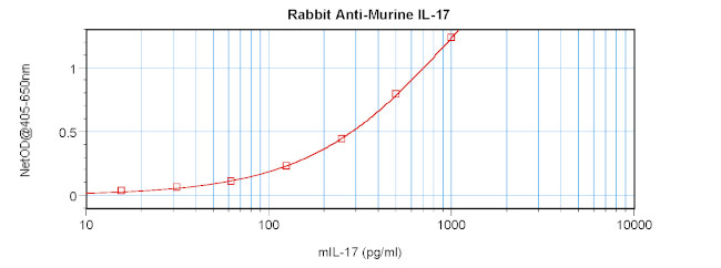 IL-17A Antibody in ELISA (ELISA)