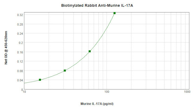 IL-17A Antibody in ELISA (ELISA)