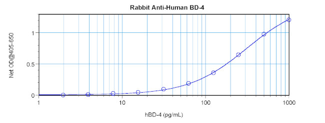 DEFB104A Antibody in ELISA (ELISA)